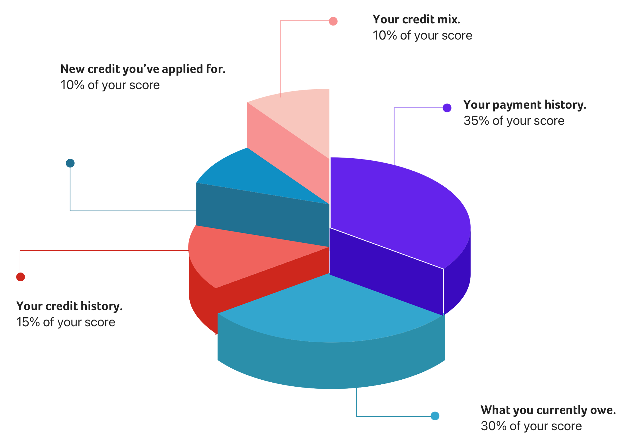 five-piece pie chart showing portion of piece that influences FICO score