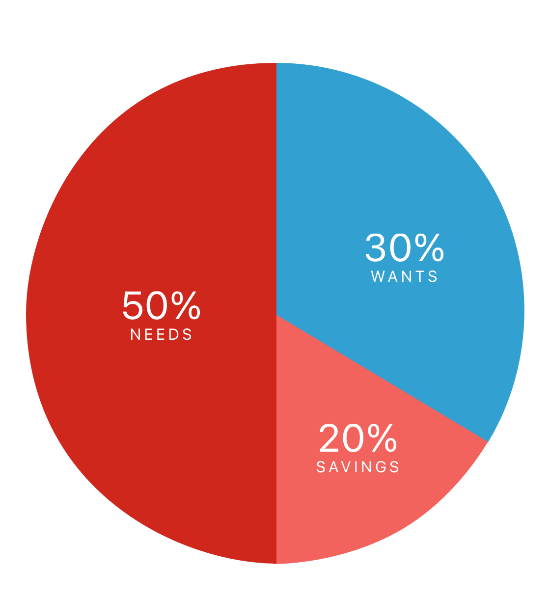 3 Reasons To Consider The 50 30 20 Rule Wisely 3-reasons-to-consider-the-50-30-20-rule-wisely