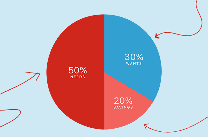 Top three signs you should consider the 50/30/20 rule. feature image