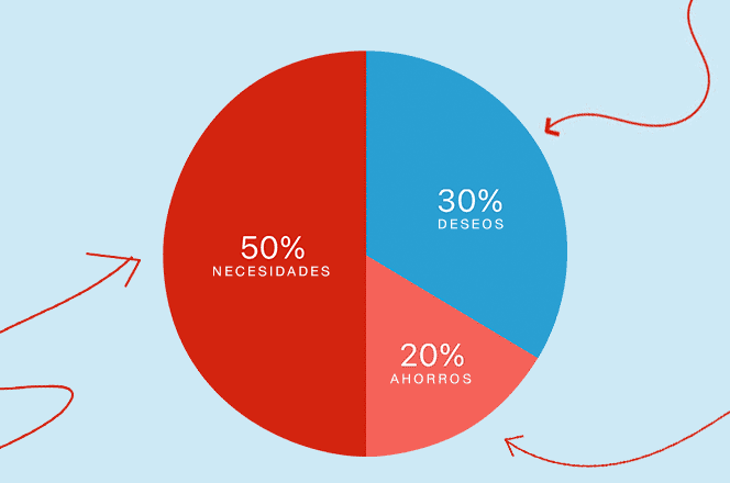 Las tres principales señales que debes considerar la regla de 50/30/20. feature image