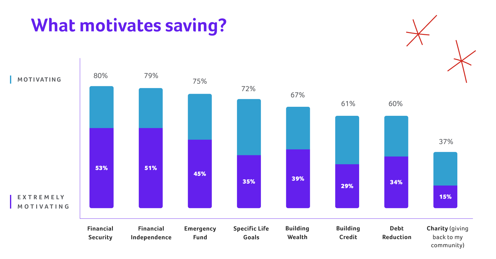 bar chart titled "What motivates saving?" showing percentages comparing motivating vs. extremely motivating. Of people surveyed, 80% say financial security is motivating while 53% say it is extremely motivating. 79% say financial independence is motivating while 51% say it is extremely motivating. 75% say an emergency fund is motivating vs. 45% finding it extremely motivating. 72% say specific life goals are motivating vs. 35% finding them extremely motivating. 67% say building wealth is motivating vs. 39% extremely motivating. 61% say building credit is motivating vs. 29% extremely motivating. 60% say debt reduction is motivating vs. 34% extremely motivating. And 37% find charity (giving back to my community) is motivating vs. 15% extremely motivating.