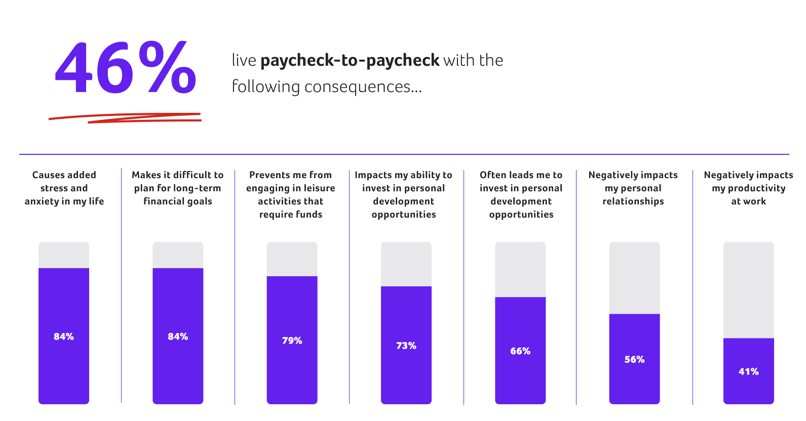 bar chart with heading that reads 46% (of study participants) live paycheck-to-paycheck with the following consequences...84% report living this way "causes added stress and anxiety in my life," 84% say it "makes it difficult to plan for long-term financial goals," 79% say "prevents me from engaging in leisure activities that require funds," 73% indicate it "impacts my ability to invest in personal development opportunities," 66% say "often leads me to invest in personal development opportunities," 56% say it "negatively impacts my personal relationships," and 41% say it "negatively impacts my productivity at work."