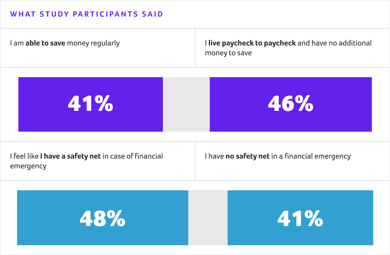 study results chart titled What Study Participants Said with chart indicating 41% of people surveyed indicating "I am able to save money regularly" compared to 46% indicating "I live paycheck to paycheck and have no additional money to save." 48 percent of participants indicate "I feel like I have a safety net in case of financial emergency" compared to 41% saying "I have no safety net in a financial emergency."
