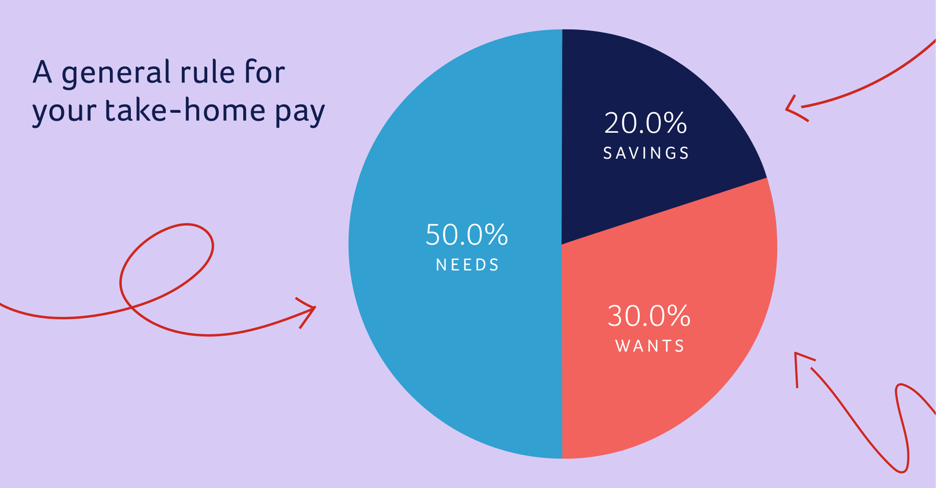 A general rule for your take-home pay in this pie chart showing 50% for needs, 20% for savings, and 30% for wants
