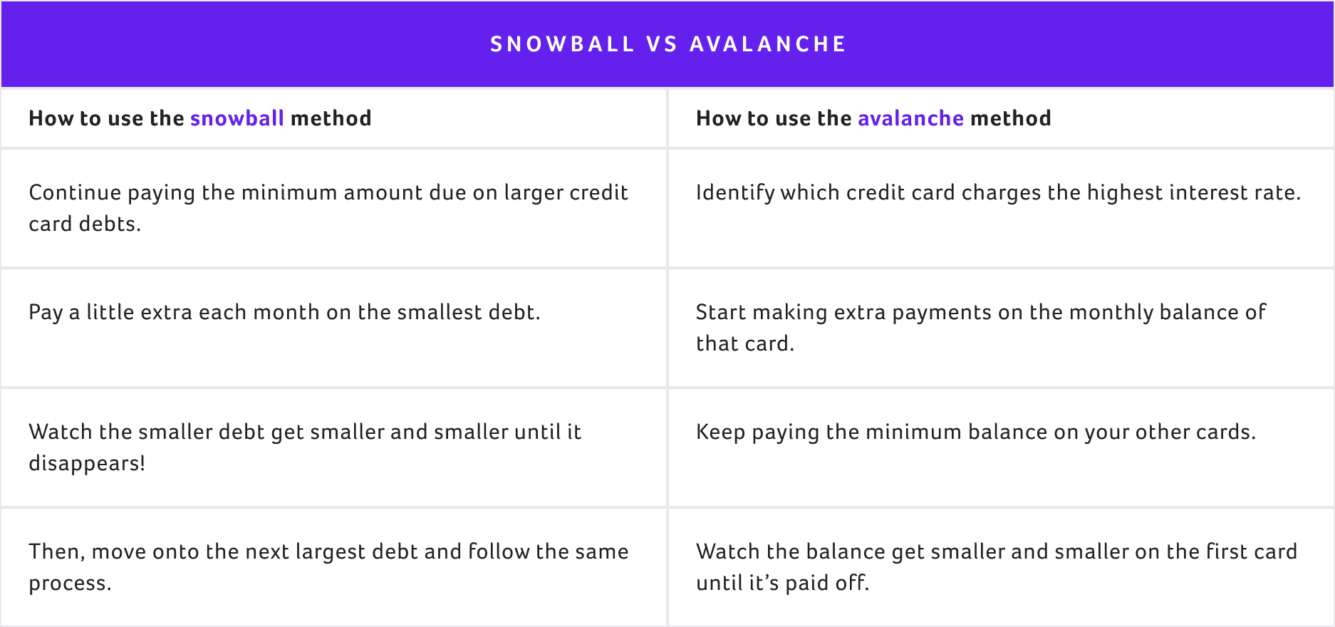 [table title] Snowball vs. Avalanche Debt Repayment [column 1 title] Snowball [column 1 sub-items] Pay extra each month on smallest debt Pay the minimum on larger debts Watch the smaller debt get smaller until it's paid off Move on to next largest debt [column 2 title] Avalanche [column 2 sub-items] Pay extra each month on card with highest interest rate Pay the minimum on other cards Watch the highest interest card balance get smaller until it's paid off Move on to card with next highest interest rate