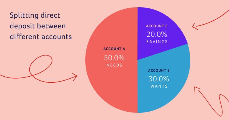 Splitting direct deposit between different accounts, with a pie chart illustrating the 50/30/20 rule: 50% into Account A for needs; 30% into Account B for Wants; and 20% into Account C for Savings