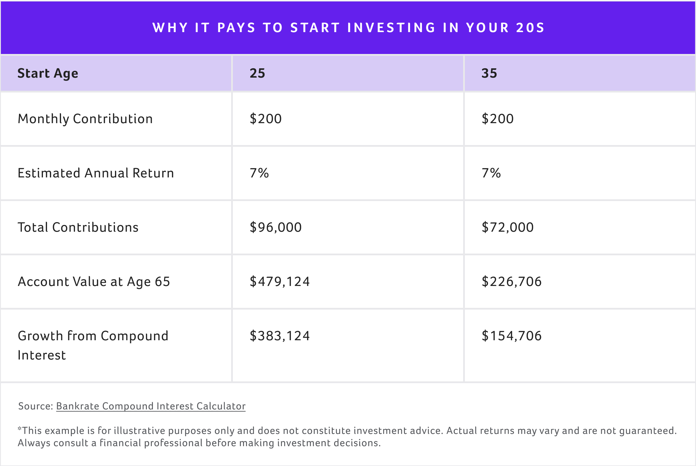 Comparison chart titled "Why It Pays to Start Investing in Your 20s" with two rows, one for Start Age 25 and one for Start Age 35. The table illustrates estimated growth and account value if you start saving $200 a month starting at age 25 vs. age 35, with an estimated annual return of 7%. If your total contribution starting at 25 is approximately $96,000 after 40 years, your estimated account value would be about $479,124 - with $383,124 of that being growth from compound interest. If your total contribution starting at 35 is approximately $72,000 after 40 years, your estimated account value would be about $226,706 - with $154,706 of that being growth from compound interest. Disclaimer: This example is for illustrative purposes only and does not constitute investment advice. Actual returns may vary and are not guaranteed. Always consult a financial professional before making investment decisions. 